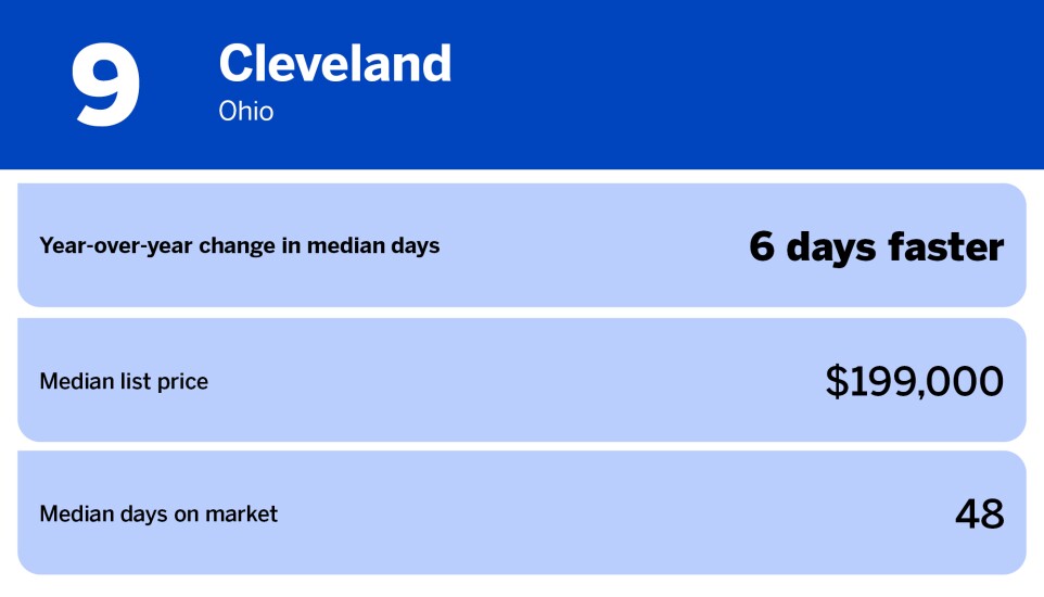 National Mortgage News_cities where homes sell faster than last year_Cleveland, OH_9.jpg