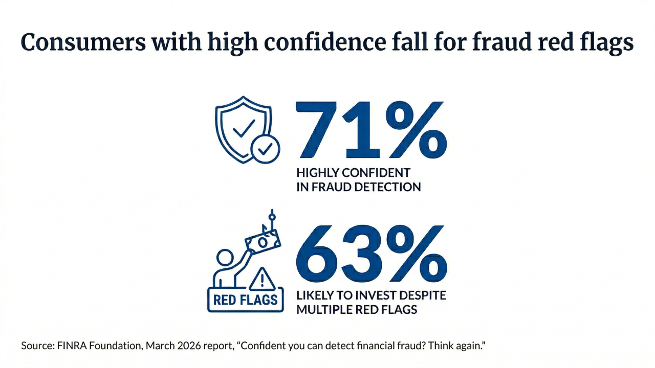 Consumers with high confidence fall for fraud red flags, according to a FINRA Foundation study