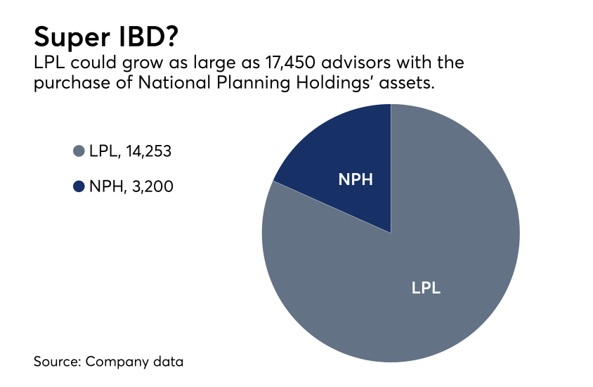 LPL NPH advisor headcount