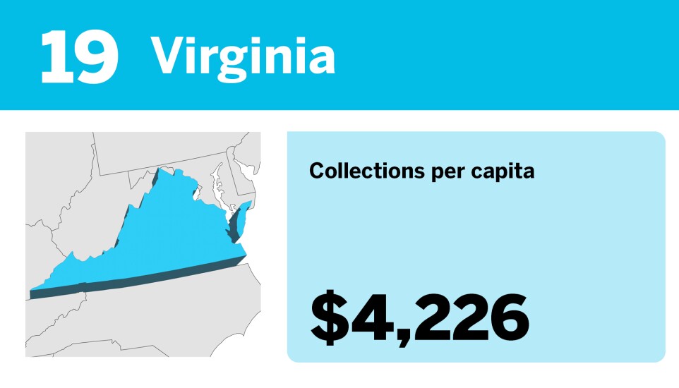 Accounting Today_20 states with the most tax collections per capita__19.jpg