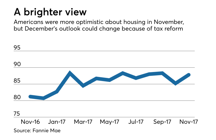 Consumer optimism on housing rises