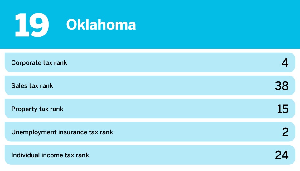 Accounting Today_20 states with the best business tax environment Description_Oklahoma_19.jpg