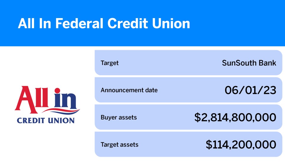 American Banker_15 credit union acquisitions since 2023_All In Federal Credit Union_13.jpg