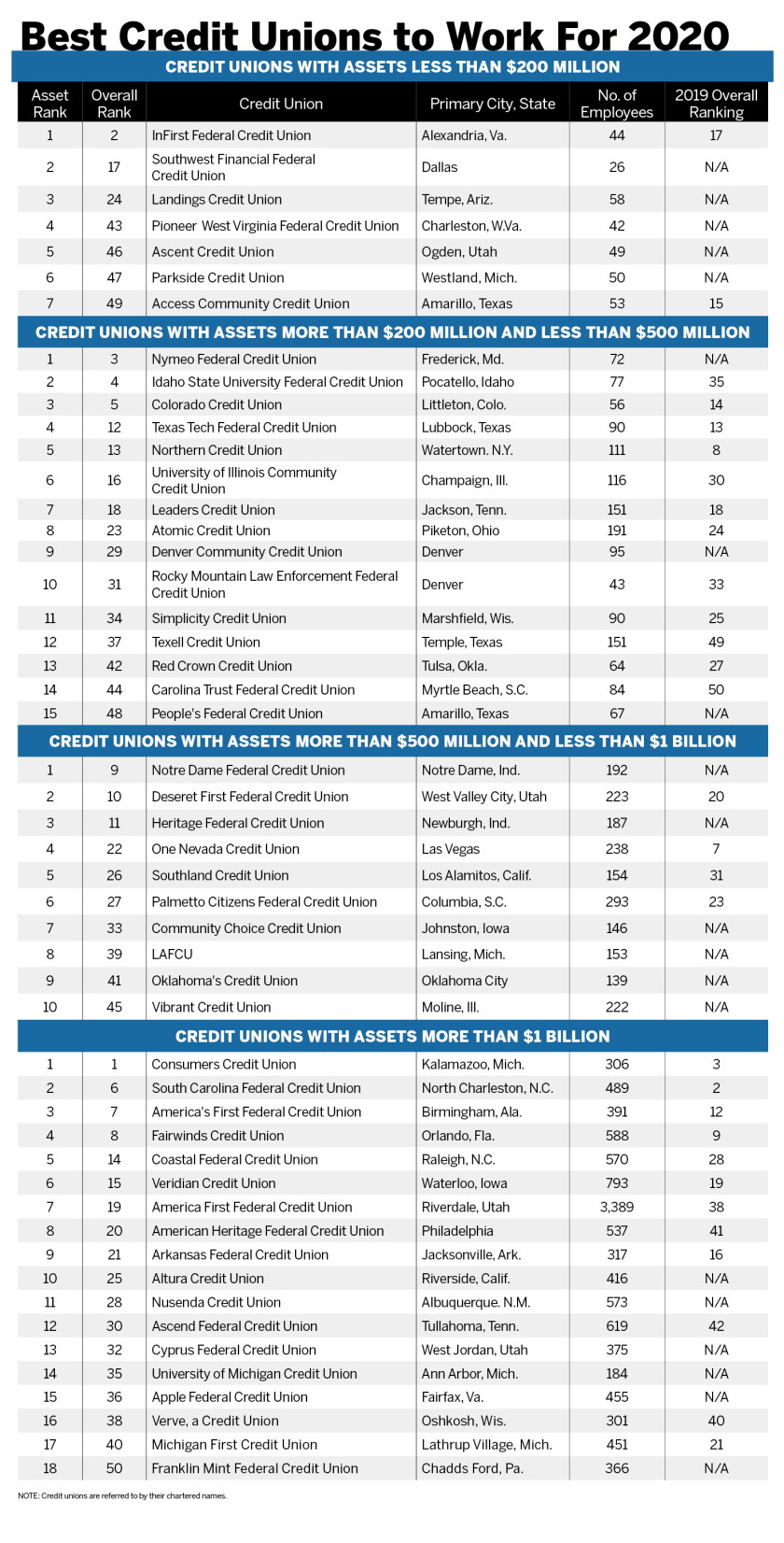 List Of Credit Unions Nationwide – DXKDD