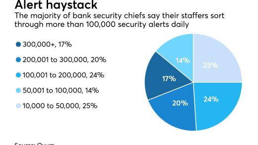 Chart showing how many security alerts banks field each day.