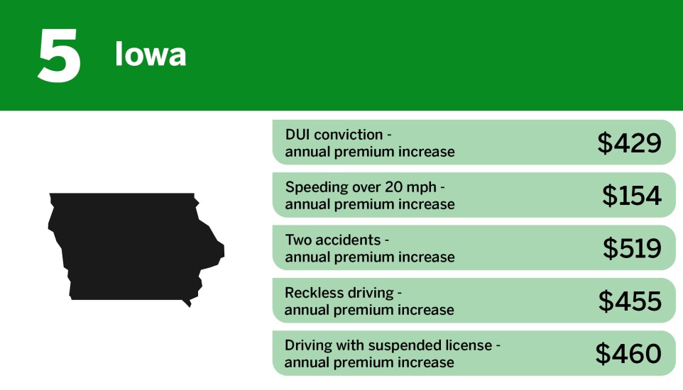 Digital Insurance_lowest insurance premium penalties for high risk drivers_Iowa_5.jpg