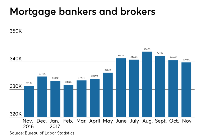 Drop in nonbank mortgage jobs