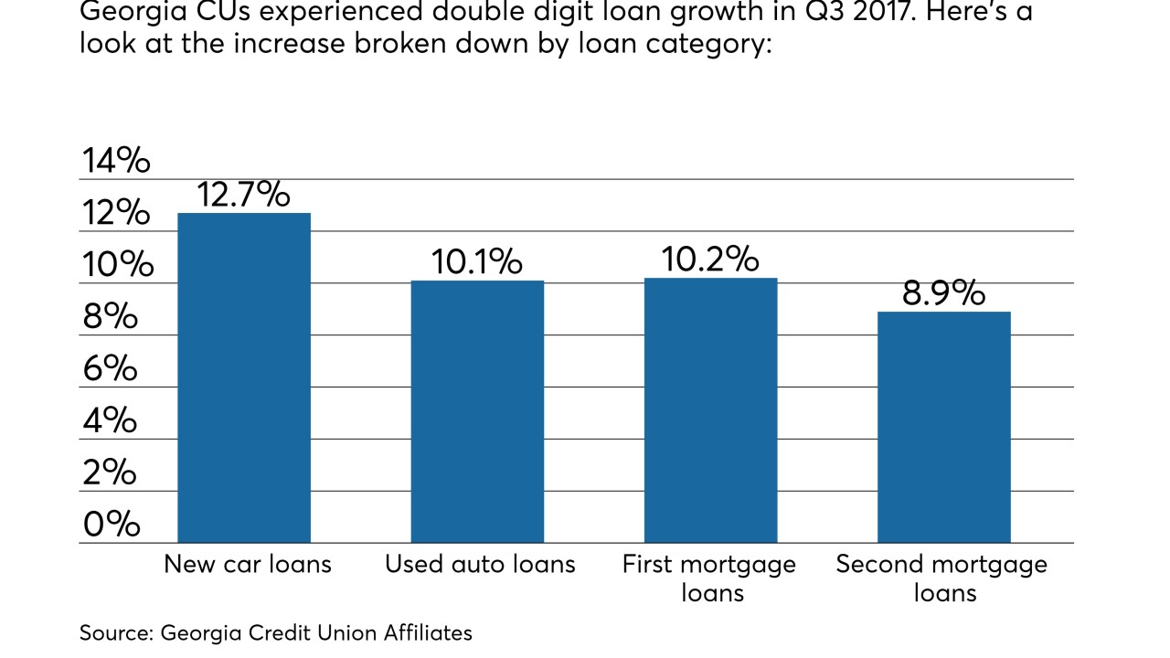 Georgia-CUs-lending-stats-Q3-2017-CUJ-013018