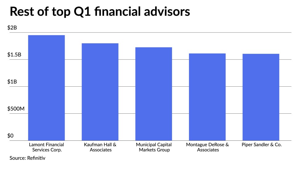 22Q1 top financial advisors