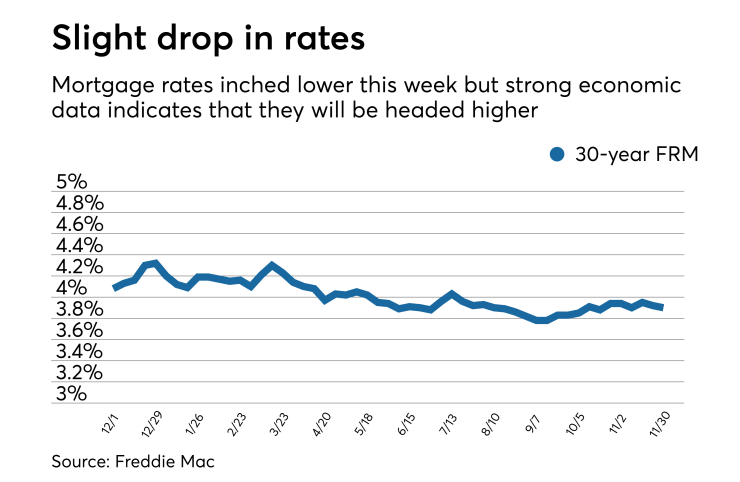Mortgage rates inch lower