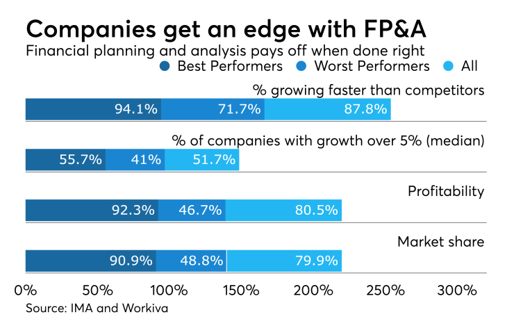 Financial planning and analysis (FP&A)