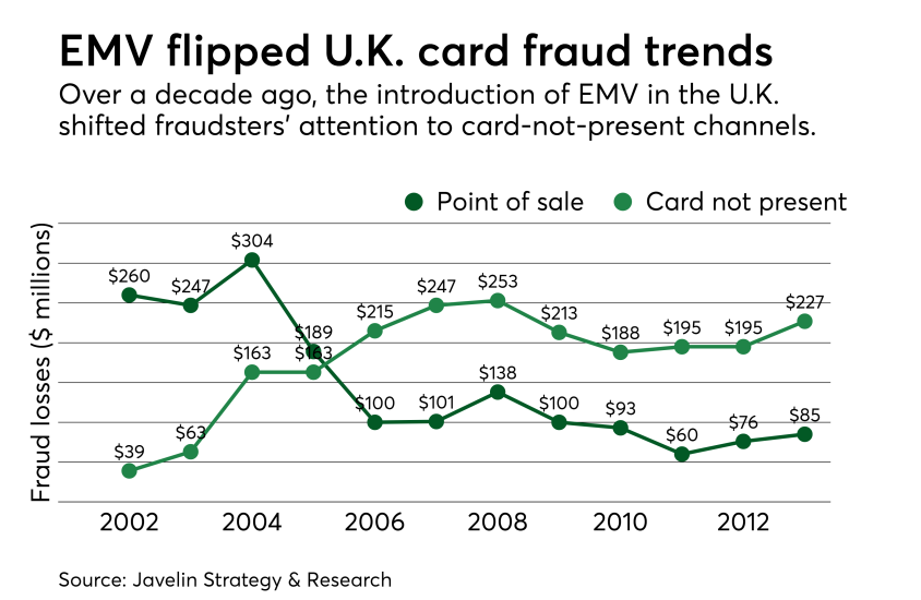 Chart: EMV flipped U.K. card fraud trends