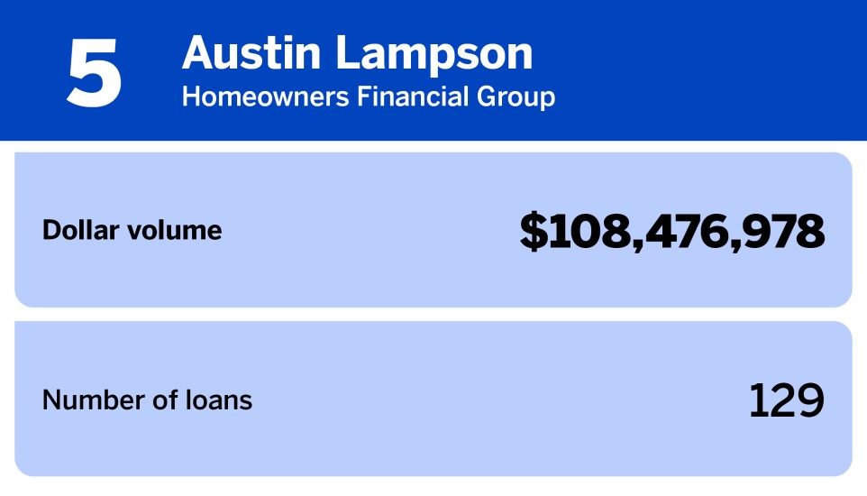 Chart of women producers with the largest loan volume where Austin Lampson of Homeowners Financial Group ranked 5th with a dollar volume of $108,476,978.jpg