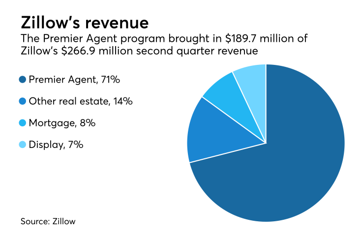 NMN081117-Zillow.png