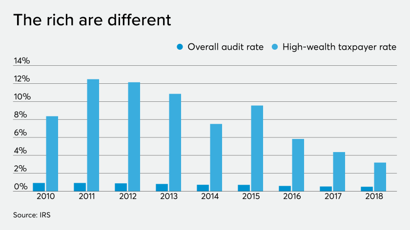 AT-112119-Buttonow- Audit rates for wealth taxpayers.png