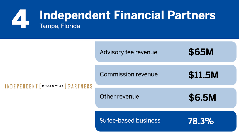 IBD Elite 2022 % fee based mix ranking 4.png
