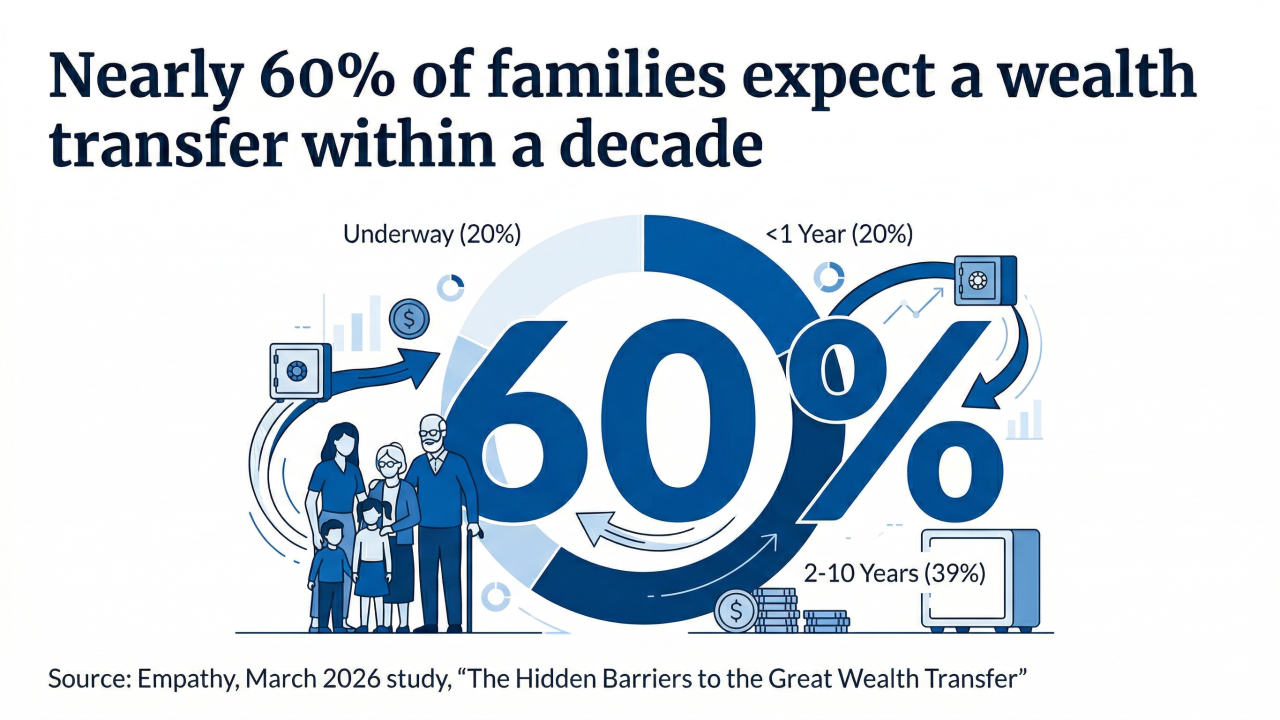 Nearly 60% of families expect a wealth transfer within a decade