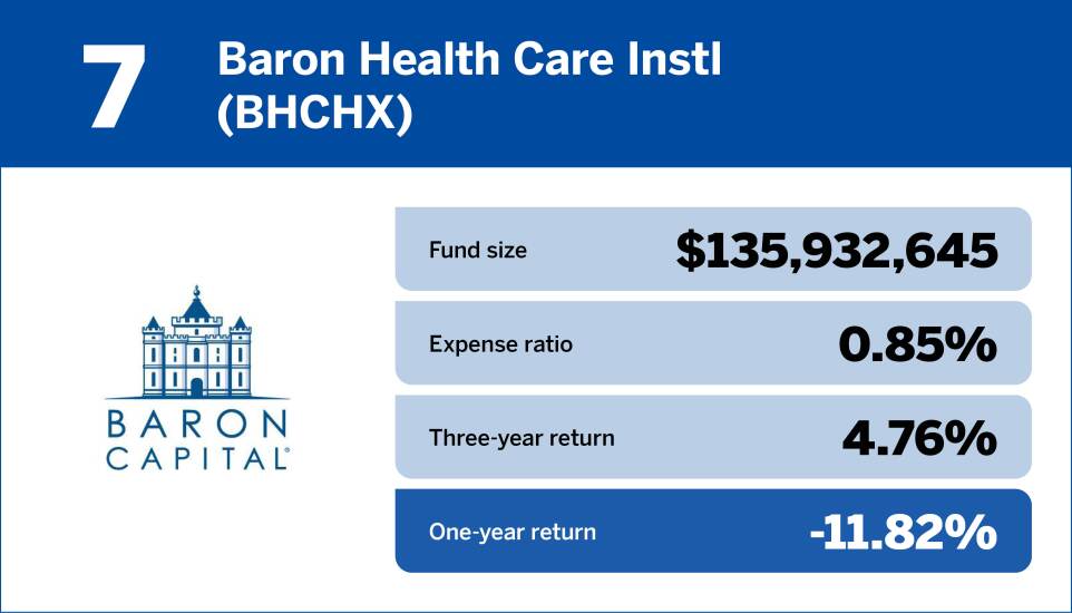 Financial Planning_Bottom 10 Health Care Funds of the Past Year7.jpg