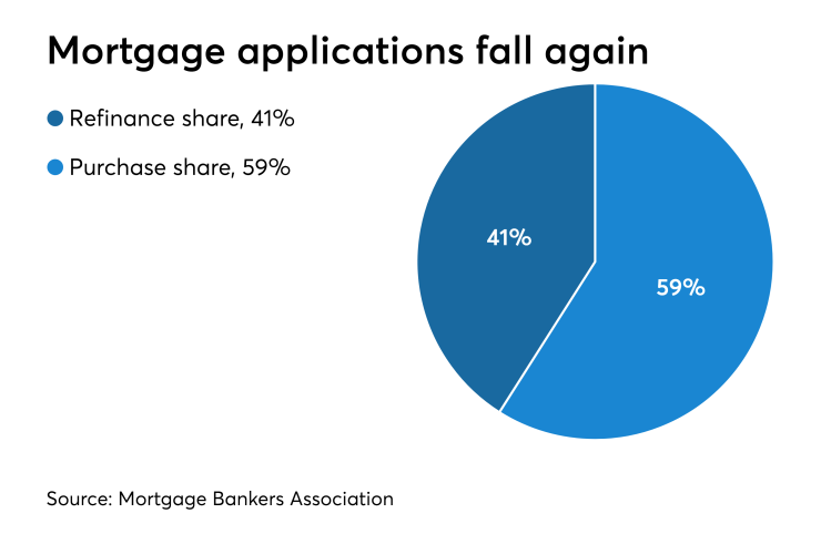 Mortgage apps fall again
