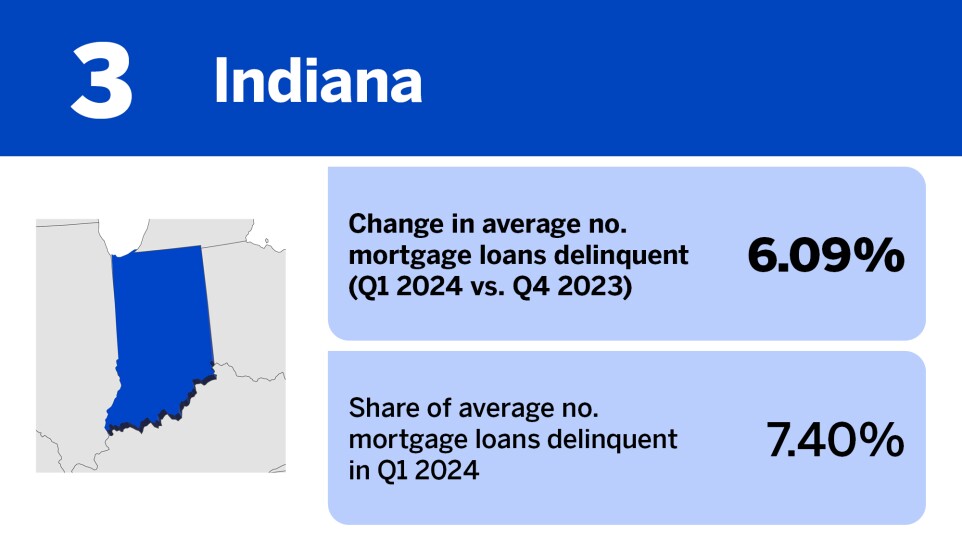 Accounting Today_20 states where mortgage delinquency is increasing the least__3.jpg