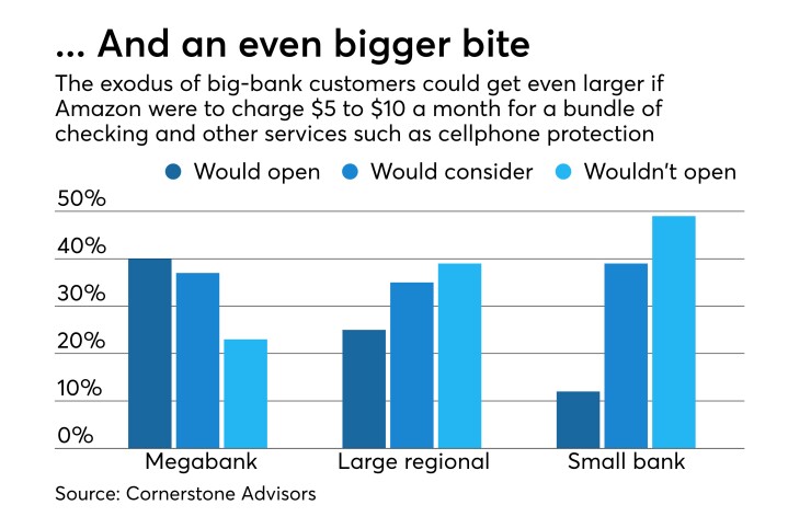 Survey of bank customers' interested in Amazon checking with monthly fee