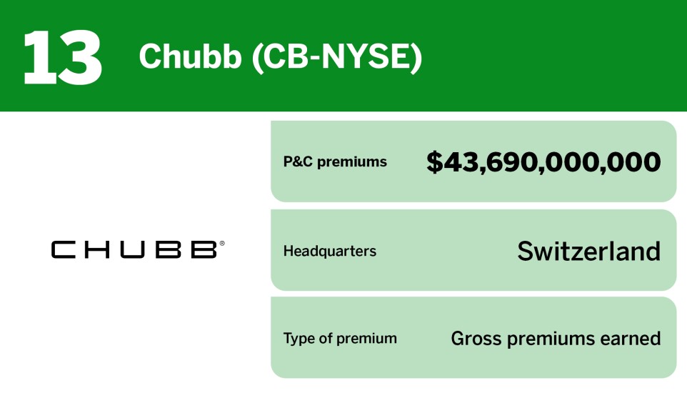 Digital Insurance_20 largest P&C insurers globally_Chubb (CB-NYSE)_13.jpg