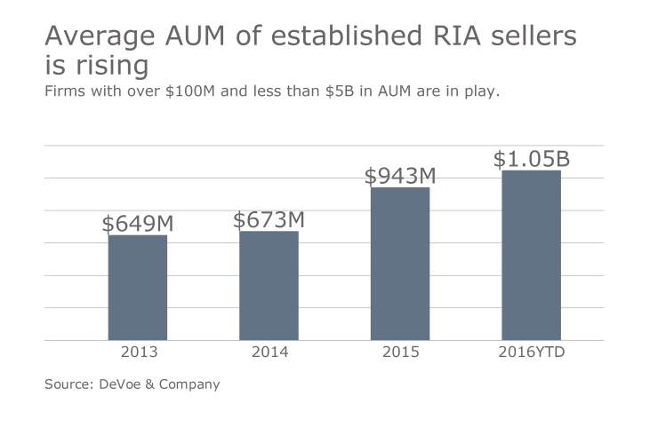 DeVoe M&A chart - average AUM of RIA sellers 0816.png