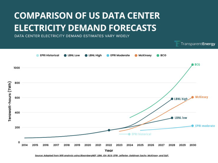 data-center-electricity-demand-forecasts-comparison.png