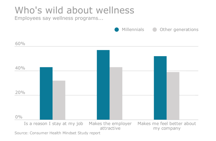 EBN_031116_wellnessmillennials.png