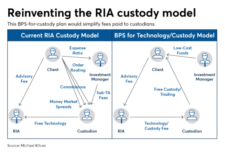 reinventing the RIA custody model KITCES 1-18