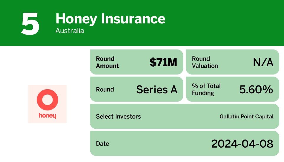 Digital Insurance_10 biggest global insurtech equity deals in Q2__5.jpg