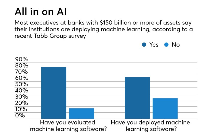 Survey of how many large banks have studied or implemented AI
