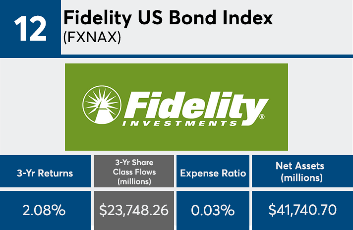 Vanguard Blackrock Fidelity Among Index Funds With Biggest Inflows Over Three Years Financial Planning