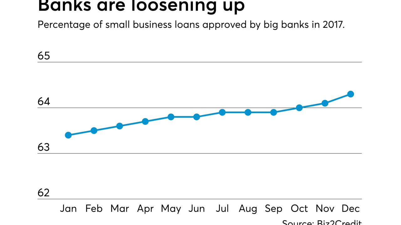 Small business lending chart 2017