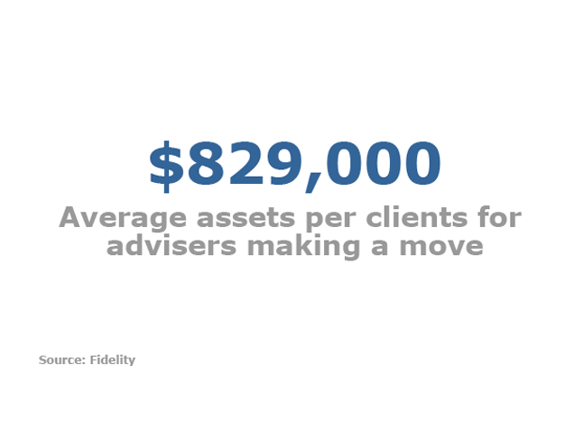 Switching firms for advisers gets easier and more lucrative - average asset per client