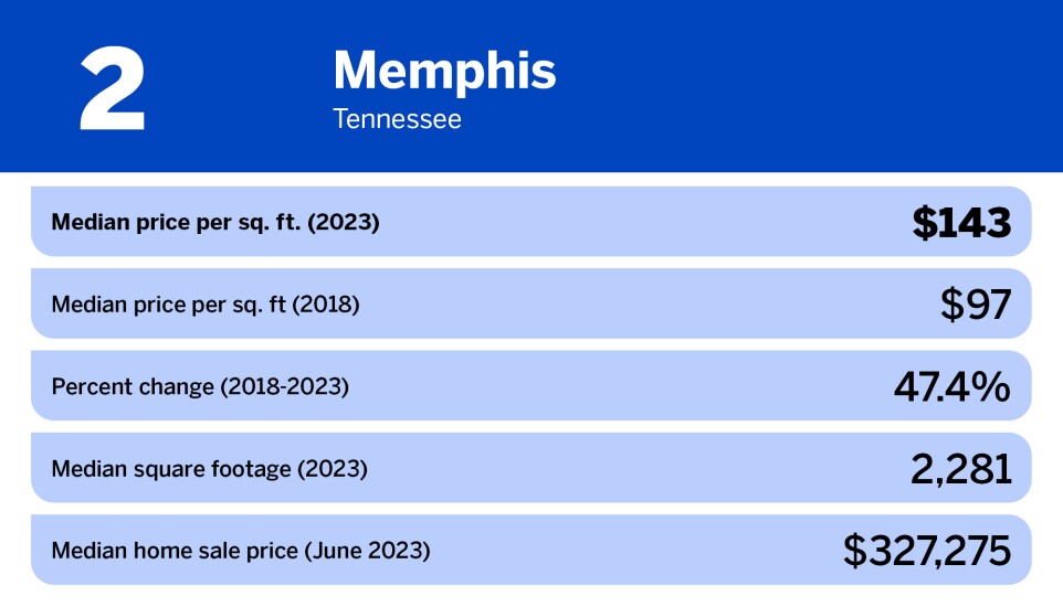 National Mortgage News_21 least expensive large cities in the US_Memphis, TN_2.jpg