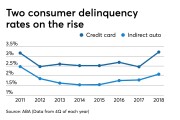 Deliquency rates for credit cards and auto loans, from ABA quarterly data