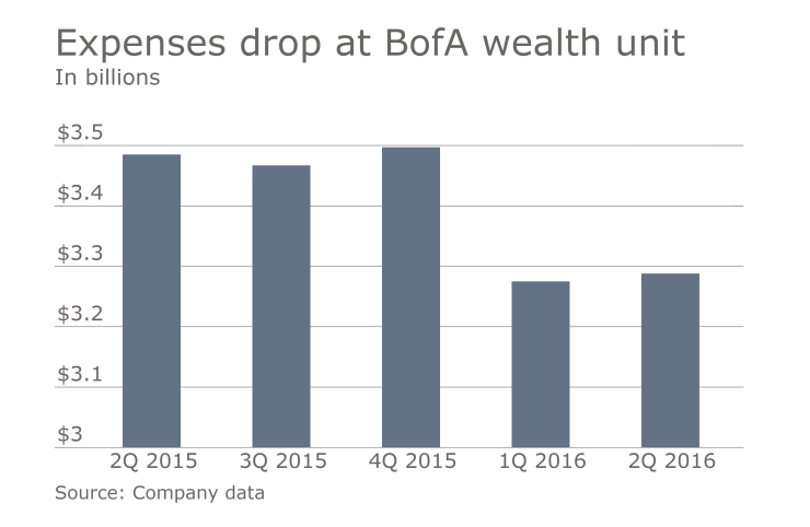 bank-of-america-2Q-2016-expenses-iag