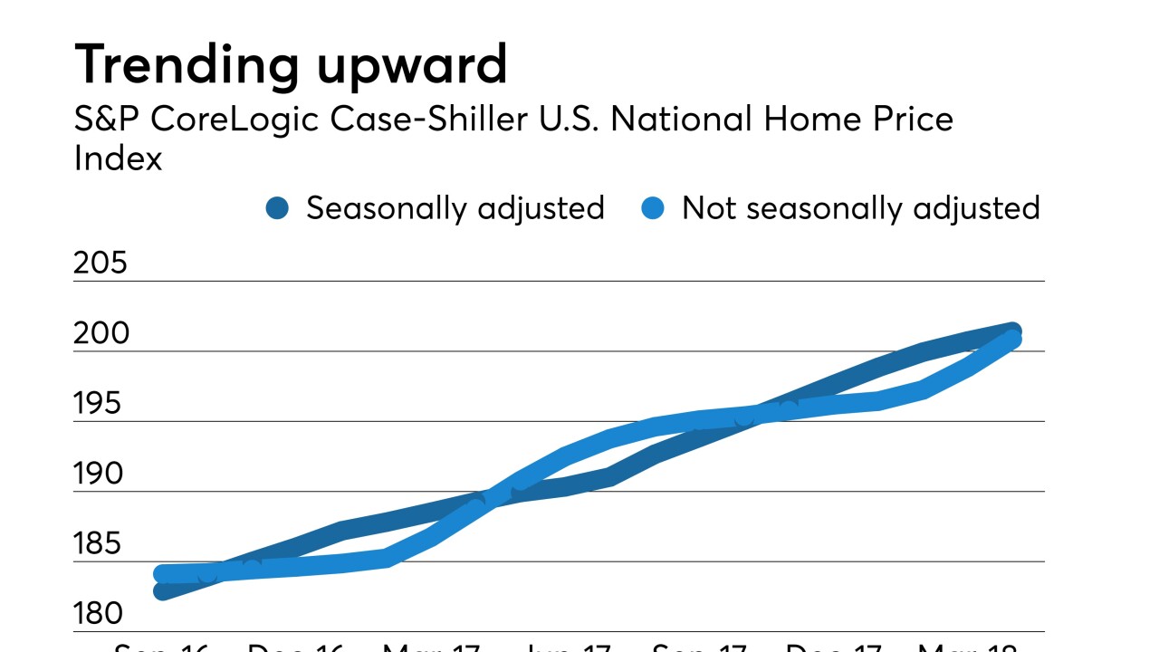 S&P CoreLogic Case-Shiller U.S. National Home Price Index