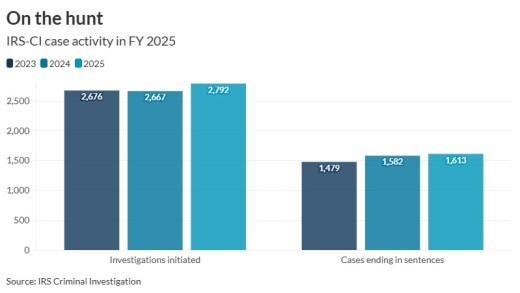 AT-121425 - IRS CI stats for 2025 GRAPH