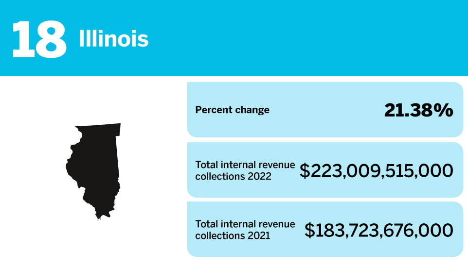 Accounting Today_states with the biggest changes in gross collections_Illinois_18.jpg