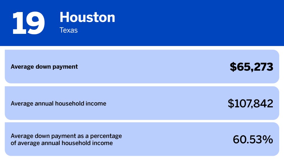 National Mortgage News_US cities with smallest average down payment_Houston, TX_19.jpg