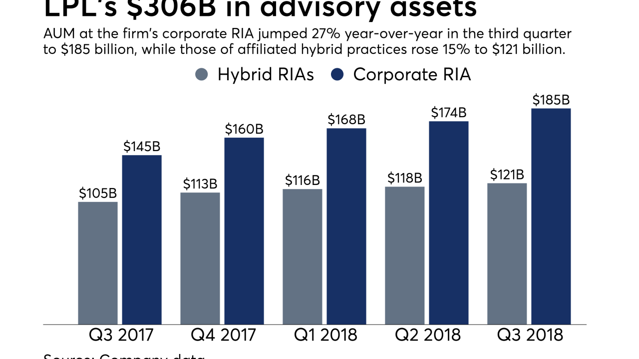 LPL advisory assets