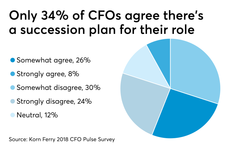 CFO succession plans