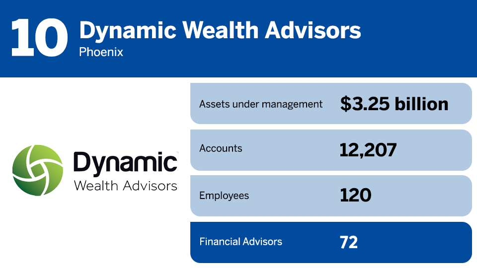2023 RIA Leaders advisor count rankings 10.png