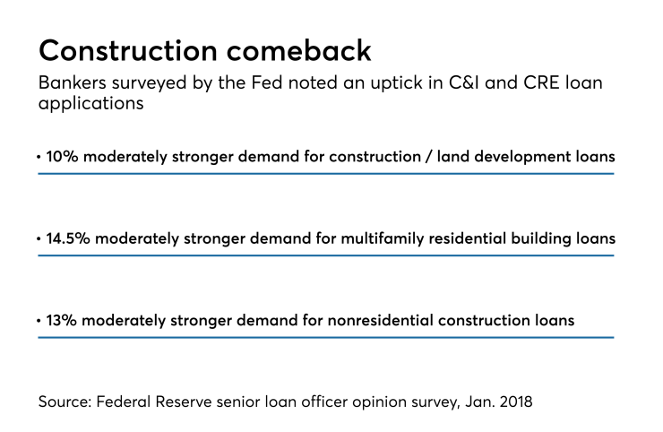 Survey responses from the Fed on construction lending demand