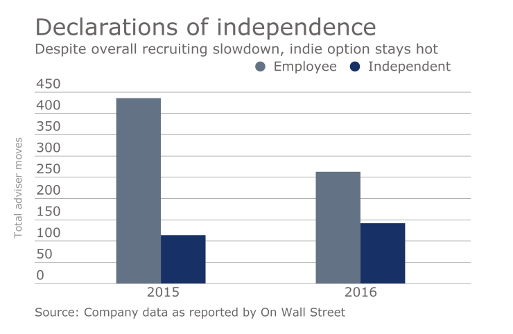 OWS Going independent recruiting momentum adviser moves chart.png