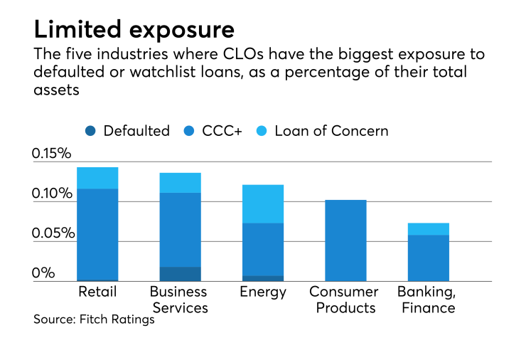 CLOs are limiting exposure to retail, energy, says Fitch Ratings