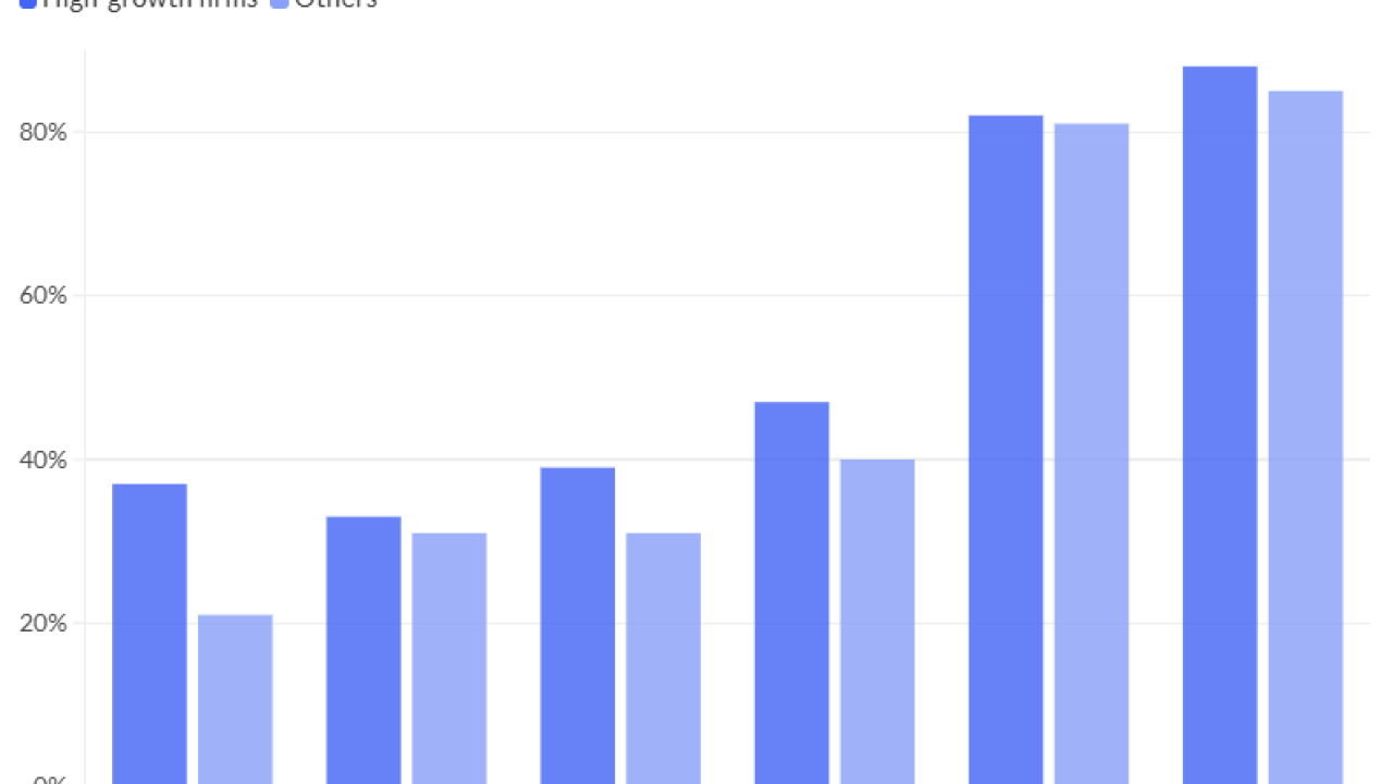 Comparing the share of high-growth and other advisory practices that use each kind of the most popular types of centers-of-influence referrals
