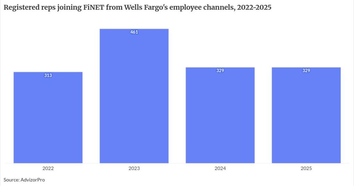 How Wells Fargo keeps advisors by letting them go independent How Wells Fargo keeps advisors by letting them go independent